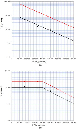 Fig. 7. Grease life test result for a CRB, calculated back to 70°C, using all-steel (black) and hybrid bearings (red): (a) LiC/PAO/HV grease at 100 and 120 °C; (b) LiC/PAO grease at 120 °C; (c) Li/PAO grease at 120 °C; and (d) LiC/PAO100 grease at 120 °C.