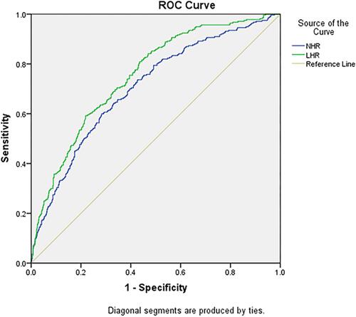 Figure 1 ROC curve analysis of the value of lymphocyte to high-density lipoprotein ratio (LHR), and neutrophil to high-density lipoprotein ratio (NHR) for predicting metabolic syndrome in females.