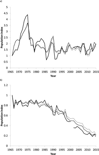 Figure 2. Observed (thick line), and modelled trend based on observed climate variables (Mc – dashed line) and detrended climate data (Md – dotted line) for English populations of (a) Goldcrest where Mc > Md and therefore warmer, wetter winters (Table 1) have increased abundance, and (b) Cuckoo where Mc < Md and warmer springs (Table 1) are associated with declines in abundance. Equivalent graphs for all species are provided in Figure S1. There is no observed data for 2001, when access restrictions to the English countryside in response to the foot-and-mouth disease outbreak prevented data collection.