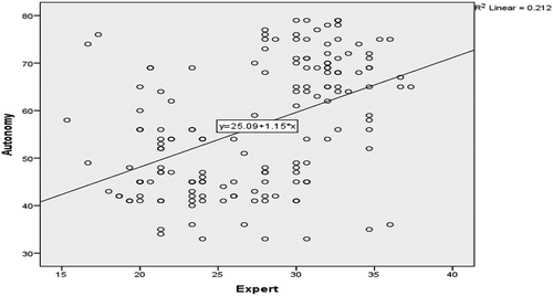 Figure 1. The scatter plot of the expert style and overall autonomy’s relationship