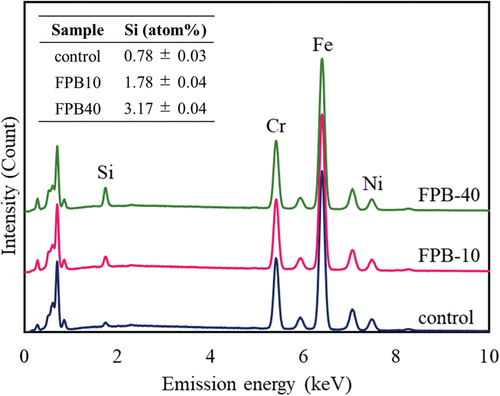 Figure 3. Energy dispersive spectroscopy (EDS) spectra the control and fine-particle bombardment (FPB)-treated surfaces (FPB-10 and FPB-40). The elemental composition ratio of Si (atom%) for each sample is shown in the table in the figure.