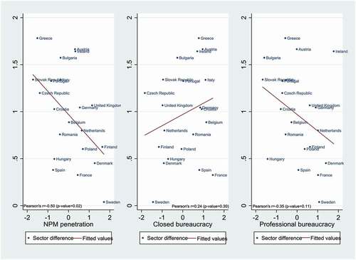 Figure 3. Country means of sector differences in citizens’ perceived meritocracy and administrative characteristics.