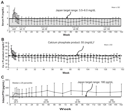 Figure 5 Clinical effects of 3-year extension study of lanthanum carbonate therapy in Japanese hemodialysis patients. (A) The mean serum phosphate (Pi) level was 8.03 ± 1.51 mg/dL at baseline, and it decreased to 5.33 ± 1.27 mg/dL and 5.33 ± 1.04 mg/dL after 1 year and 3 years of treatment, respectively. The mean reduction of Pi from baseline was within the range of –1.51 ± 1.48 mg/dL in week 1 (95% CI: −1.76, −1.27) to −3.08 ± 1.76 mg/dL in week 128 (95% CI: −3.69, −2.47). (B) The calcium (Ca)-Pi product has been well controlled below 55.0 (mg/dL)2 dependent on serum Pi level. (C) On the other hand, the intact parathyroid hormone (PTH) level was elevated overall and then stable throughout the treatment period, with a median value of 262.0 pg/mL at baseline and 283.8 pg/mL at 3 years.