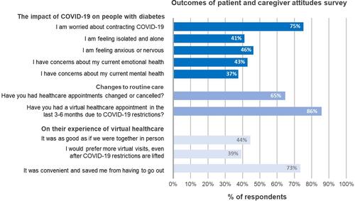 Figure 1 Key outcomes from people with diabetes and caregivers as a consequence of COVID-19 pandemic restrictions. Outcomes taken from an online survey conducted by Diabetes Canada. A total of 780 people with diabetes or caregivers provided responses between May 14 and June 17, 2021.Citation44