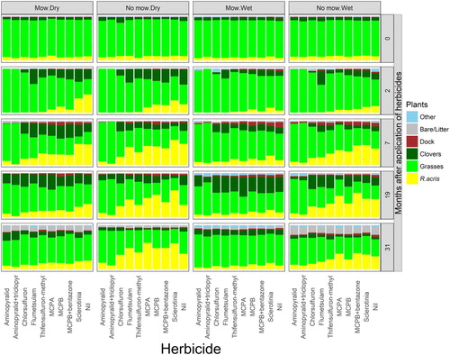 Figure 2. Pasture composition on one of the three Year-1 farms as affected by paddock wetness ‘blocks’, ‘pregraze mowing’ and ‘herbicide’ treatments (applied October 2014). The values presented are averages over the ‘growth promoter’ treatments (gibberellic acid and N-fertiliser) which had no effect, and are illustrative of the results on the other 8 farms.