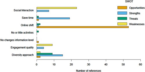 Figure 2. Coding references counts of the seven main themes identified and categorized following the SWOT analysis related to the use of ICTs during the pandemic in the 22 European Biosphere Reserves.