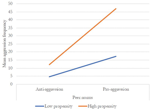 Figure 2. The nature of the interaction between propensity and peer norms.