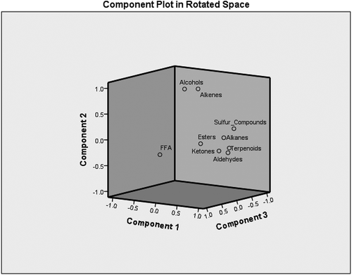 Figure 2. Loading plot after principle components analysis of various componds by the three principle components (PC1, PC2, and PC3).
