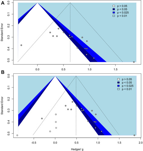 Figure 4 Funnel plots to assess publication bias. (A) Egger’s test for asymmetry (k=17) indicates publication bias exists in our sample (t[16]=2.86, p=0.0119). (B) Duval and Tweedie trim and fill procedure (k=22) to correct biases shows significant results (Hedges’ g=0.489, CI=[0.259; 0.719], t[21]=4.42, p=0.0002). Different color shades illustrate different p-values: p>0.5 (white), p<0.05 (dark blue), p<0.025 (blue), p<0.01 (light blue).