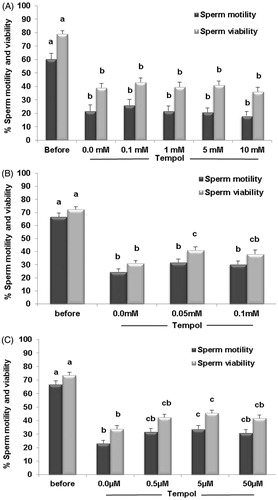 Figure 1. Comparison of sperm motility and viability before and after freezing. Tempol concentration was varied (A, B and C) and the effect of freezing as a function of motility and viability was assessed. The results are presented as means ± SEM. Different letters show significant difference between groups at p < 0.05.