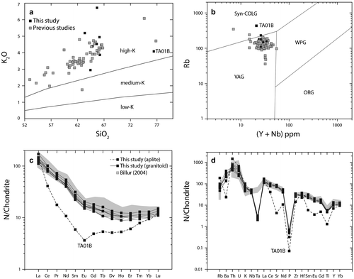 Figure 5. (a) K2O vs. SiO2 wt.%, after Peccerillo & Taylor (Citation1976). (b) Rb vs. (Y + Nb) (in ppm) tectonic discrimination diagram showing fields for syn-collisional (Syn-COLG), within-plate (WPG), volcanic arc (VAG) and ocean ridge (ORG) granitoids (Pearce et al., Citation1984). Data in (a) and (b) from the same sources as Figure 4. c Chondrite-normalized (Sun & McDonough, Citation1989) rare earth element (REE) patterns and d multi-element diagram for the Beypazarı granitoid. Shaded areas define previously reported compositions from Billur (Citation2004).