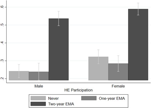 Figure 1. HE participation by gender and EMA receipt status.Notes: The figure displays the proportions of individuals who have ever participated in HE by age 25, based on a sample used for regression analysis. It is weighted using wave 8 weights, with a sample size of N = 3,203. The vertical lines in the figure denote the 95% confidence intervals. Source: University College London, UCL Institute of Education, Centre for Longitudinal Studies (Citation2021) Next Steps: Sweeps 1–8, 2004–2016. [data collection]. 16th Edition. UK Data Service. SN: 5545, http://doi.org/10.5255/UKDA-SN-5545-8.