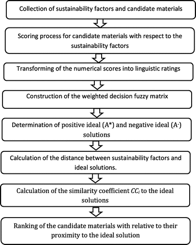 Figure 4. Flow chart for eco-material selection model using fuzzy-TOPSIS.