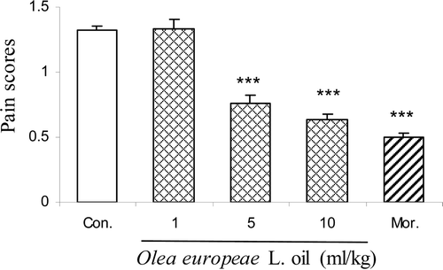 Figure 2.  Effect of intraperitoneally administration of morphine (Mor.) and olive oil at doses of 1, 5 and 10 ml/kg body wt. on second-phase of formalin-induced pain. Each column represents mean ± SEM for eight mice. ***p < 0.001 different from control group. Intact animals served as controls.
