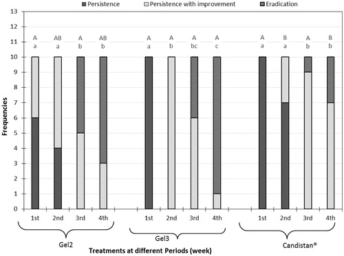 Figure 4. Mycological results representation of gel 2, gel 3, and Candistan® cream with pairwise comparison at each weak; capital letters represent the significance of same treatment at different weeks and small letters represent the significance between different treatments within the same week.
