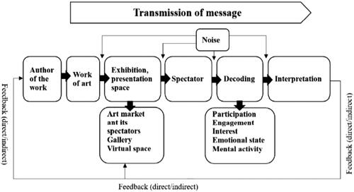 Figure 2. Navickaitė’s model of communication (2020, p. 88).
