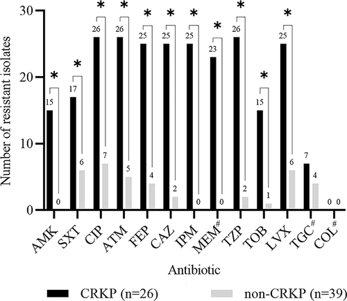 Figure 3 Comparison of antimicrobial resistance between CRKP and non-CRKP. *The difference was statistically significant, p<0.001. #Only 24 CRKP and 33 non-CRKP participated in the antimicrobial susceptibility test.