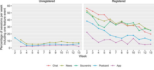 Figure 17. Percentage of sessions including at least one interaction with one of the five elements of the bottom panel (Souvenirs, News, Chat, Google Play, and Postcard).