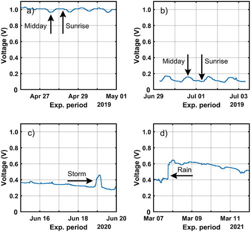 Figure 9. Voltage evolution for different short-term experiments. Events related with voltage changes are indicated with arrows. A) from 26th April to 1st May 2019. B) from 29th June to 4th July 2019. C) from 15th to 20th June 2020. D) from 6th to 12th March 2021