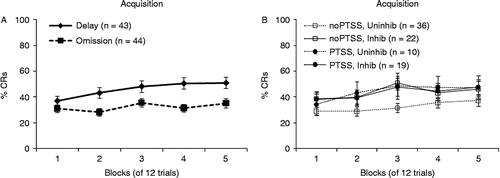 Figure 2.  Eyeblink acquisition data. (A) Veterans in the delay group (CS and US overlap and co-terminate) showed more eyeblink-CRs than in the omission group (CR causes omission of US) (repeated-measures ANOVA, F(1,74) = 7.74, p = 0.007). (B) There was also a block × RMBI × PTSS interaction, such that, among individuals without current, severe PTSD symptoms (noPTSS), those with childhood BI (Inhib) made more CRs than those with an uninhibited temperament (Uninhib, F(1,56) = 4.55, p = 0.037). RMBI, Retrospective Measure of Behavioural Inhibition.