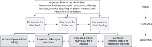 Figure 1. Structures and expected outcomes for PSTs as they move toward noticing through integrated practicum experiences based on the conceptual framework.