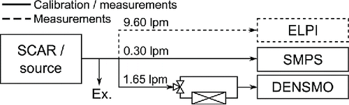 Figure 2. Calibration and measurement setups. The calibration setup includes, along with DENSMO, particle production by SCAR and a reference measurement with a SMPS. During laboratory measurements, an ELPI is also used.