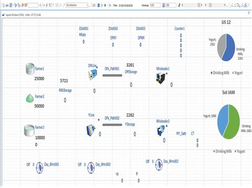 Figure 5 WITNESS Horizon Simulation Model overview with all its elements