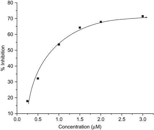 Figure 9.  Plot of percentage of inhibiting NBT reduction with an increase in the concentration of complex 1.