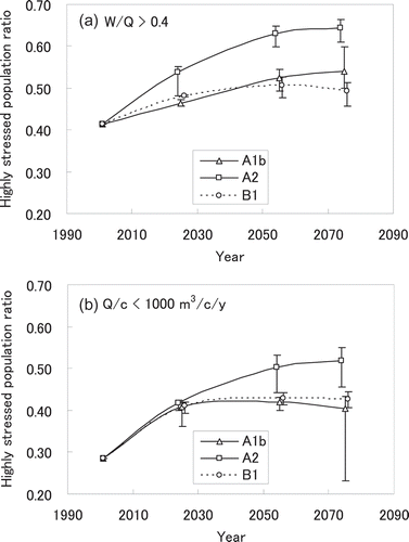 Fig. 6 Current and future projections of highly water-stressed population ratio in the world for scenarios A1b, A2 and B1 measured by (a) W/Q and (b) Q/c. The error bars shows the range caused by water resource projections of different GCMs.