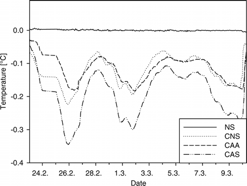 Figure 3 Daily mean temperature at the soil surface under the four different snow types for an example period from 23 February to 10 March 2000. Each line represents an average of five plots.