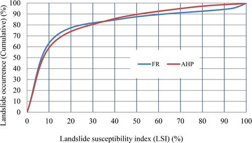 Figure 8. A cumulative frequency diagram illustrating the rank of landslide susceptibility index (x-axis) against the cumulative percentage of landslide occurrence (y-axis).