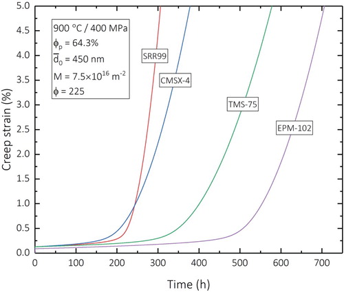 Figure 12. Comparison of simulated creep curves at 900°C and 400 MPa for first- to fourth-generation single-crystal superalloys.