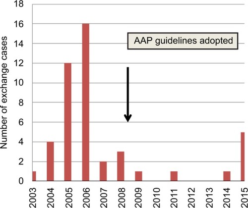 Figure 1 Number of exchange cases during the study period with the change in rate illustrated before and after the adoption of the AAP hyperbilirubinemia guidelines.