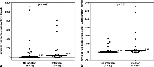 Figure 1. Median amniotic fluid concentration of SP-B was significantly higher in patients with intra-amniotic infection (IAI) than those without IAI (IAI: median 40.2 ng/mL, range 0–809 ng/mL vs. without IAI: median 6.2 ng/mL, range 0–1035 ng/mL; p = 0.03). Similar result was observed after adjusting the amniotic fluid SP-B concentration according to the total protein concentration (SP-B/ total protein, IAI: median 7.19 ng/mg, range 0–237.5 ng/mg vs. without IAI: median 0.94 ng/mg, range 0–79.5 ng/mg; p = 0.03). *p < 0.05.