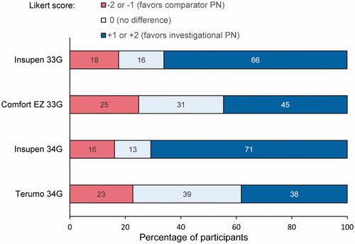 Figure 4. Perceived injection force: percentage of participants in Study 1 and Study 2 selecting the comparator pen needle or the investigational BD 32 G pen needle as requiring less thumb force for the injection, or reporting no difference between the two.
