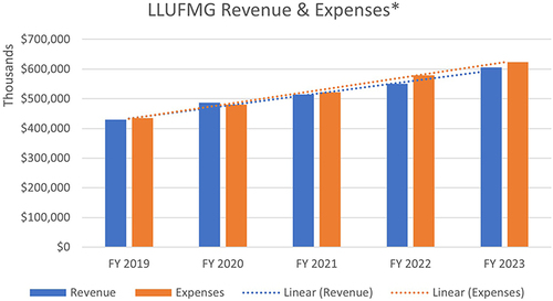 Figure 3 Loma Linda University Faculty Medical Group (LLUFMG) – Expenses Exceeding Revenue. *Normalized for volume would slow rate change only.