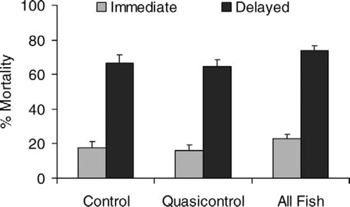 Figure 5. Immediate and delayed mortality of control, quasicontrol, and all red snapper combined by season and depth. Immediate mortality was the percentage of fish that died during the first day of capture, while delayed mortality was the percentage of fish that died after 1–7 d in the cage. All fish included control fish, quasicontrol fish, and fish whose blood was drawn.