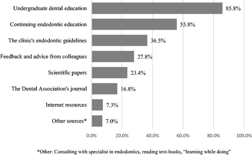Figure 1. Sources of knowledge for the endodontic management of patients.