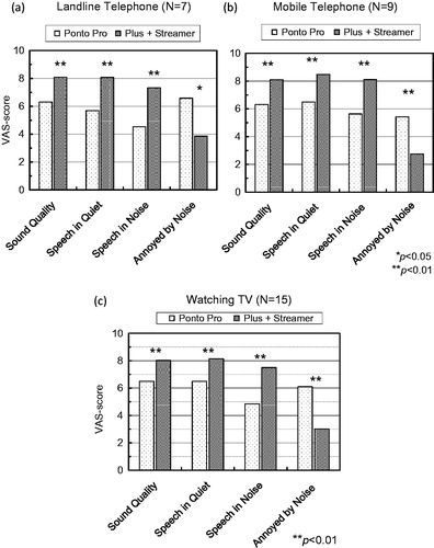 Figure 4. Visual-analogue scores for Ponto Pro and Ponto Plus with streamer for: (a) landline telephone (seven subjects); (b) mobile phone ( nine subjects); and (c) watching TV (15 subjects). Scores for sound quality, speech in quiet, and speech in noise were significantly higher (p <0.01) for Ponto Plus with streamer than for Ponto Pro. The annoyance by ambient noise was strongly reduced (p <0.01) for the Ponto Plus and streamer combination for mobile phone and watching TV. Due to the smaller number of respondents the difference in noise annoyance for landline telephone was only statistically significant at the 5% level.