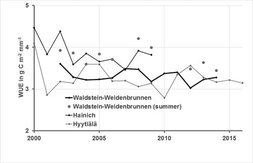 Fig. 5. Water use efficiency of three sites calculated as the ratio of annual sums of GPP and ET. Because of this simplification, for Waldstein-Weidenbrunnen site measurements in summer were calculated from the available single measured data (not gap-filled).