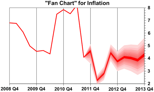 Figure 2. Fan chart for projected rates of inflation in Romania based on a VAR model (Q4: 2012–Q4:2013).Source: own computations.