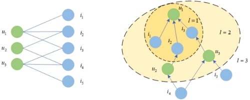 Figure 2. Motivating example. On the left is a bipartite representation of the interactions between users and APIs. The right diagram shows the high-order connectivity between users and APIs (Suppose that u1 is the active user who needs recommendation).