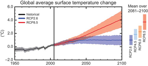 Figure 1. Changes in the global average surface temperature relative to 1986–2005 for the different emission scenarios (IPCC, Citation2013)