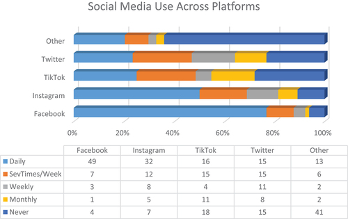 Figure 1. Frequency of social media use across platforms (N = 64).