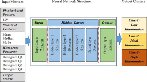 4 Designed neural network structure: eight inputs correspond to eight features (mean, mode, median, SIV and Q1 to Q4), and three outputs correspond to three output clusters (low, ideal and high illumination)