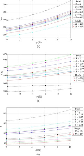 Figure 9. Heat transfer results. Solid and dashed lines represent quadratic fitting of the numerical data. (a) Nu¯ results. (b) Nu0 results and (c) σ results.