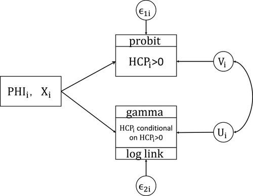 Figure 1 Structure of the generalized structural equation model (GSEM) used to estimate the two-part model (TPM) with random effects.