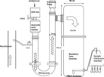 Figure 2 Schematic of the Desert Research Institute (DRI, Reno, NV) Source Dilution Sampling System.