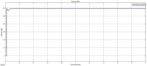 Figure 4. Output power at water surface.