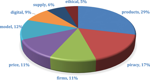 Figure 1. Themes in Leximancer.